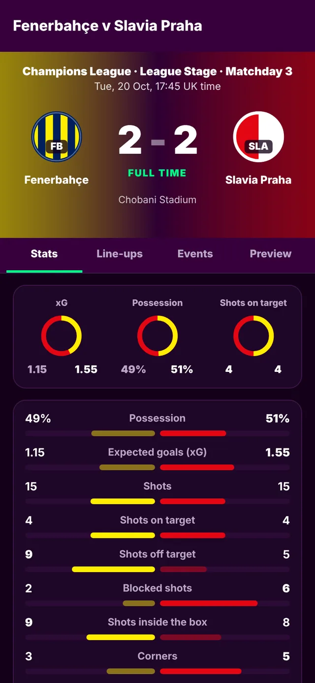Match statistics for Fenerbahçe 2, Slavia Praha 2: expected goals, possession, shots and more